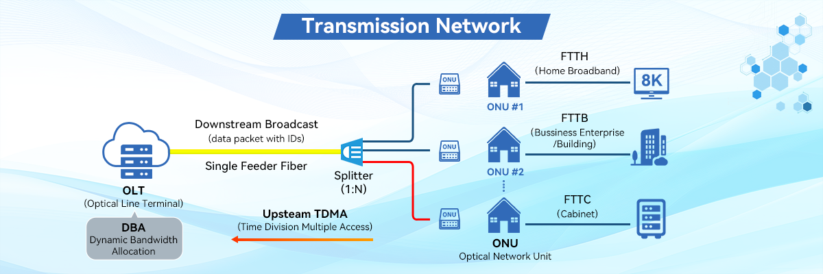 Passive Optical Network Пассивная оптическая сеть